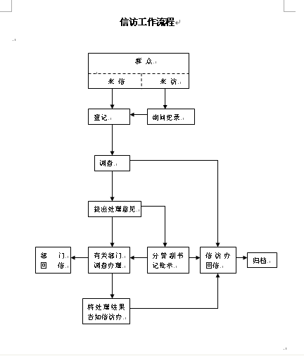 信访工作流程